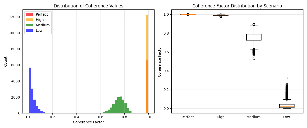 Distribution of Coherence Values, Coherence Factor Distribution by Scenario