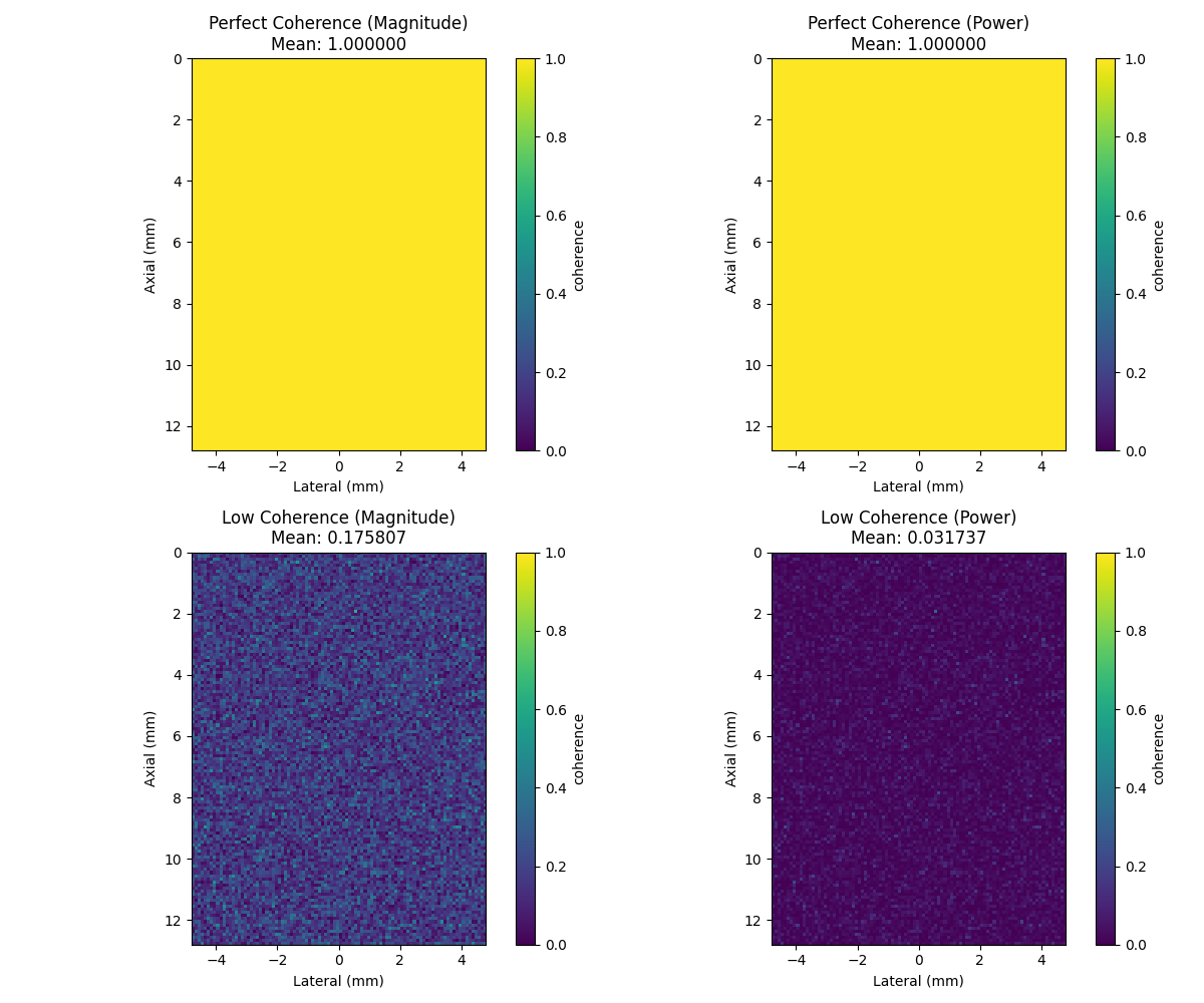 Perfect Coherence (Magnitude) Mean: 1.000000, Perfect Coherence (Power) Mean: 1.000000, Low Coherence (Magnitude) Mean: 0.175807, Low Coherence (Power) Mean: 0.031737