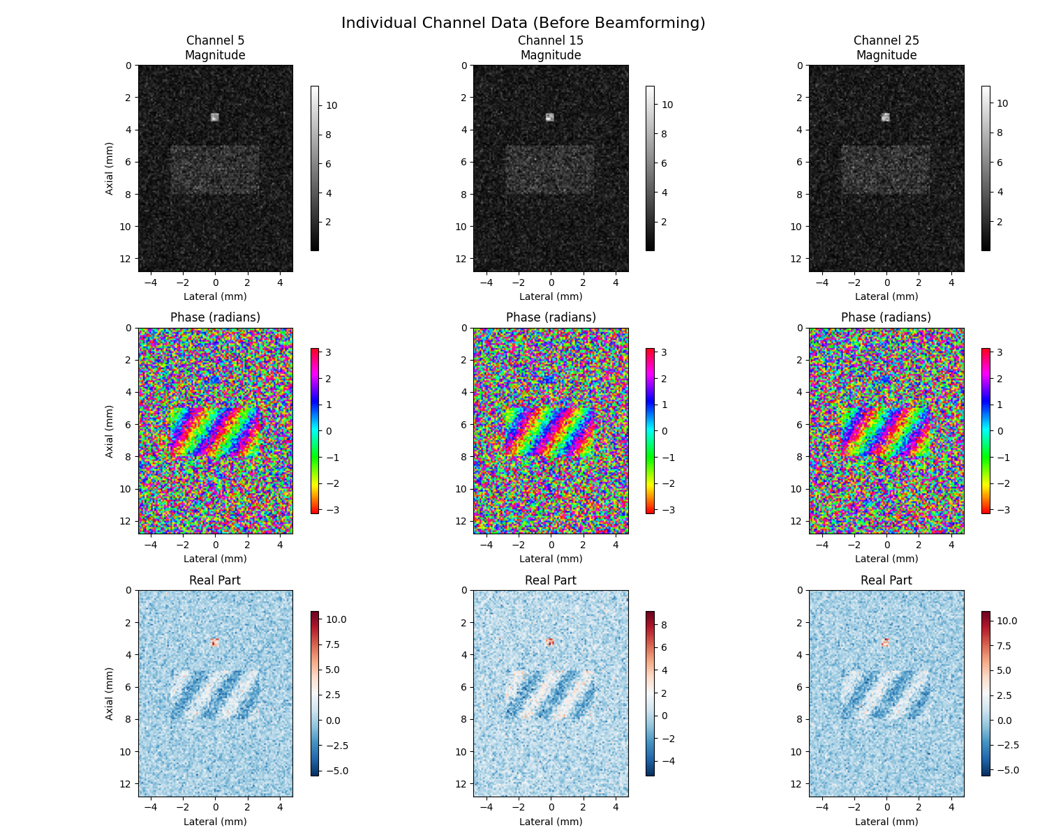 Individual Channel Data (Before Beamforming), Channel 5 Magnitude, Channel 15 Magnitude, Channel 25 Magnitude, Phase (radians), Phase (radians), Phase (radians), Real Part, Real Part, Real Part