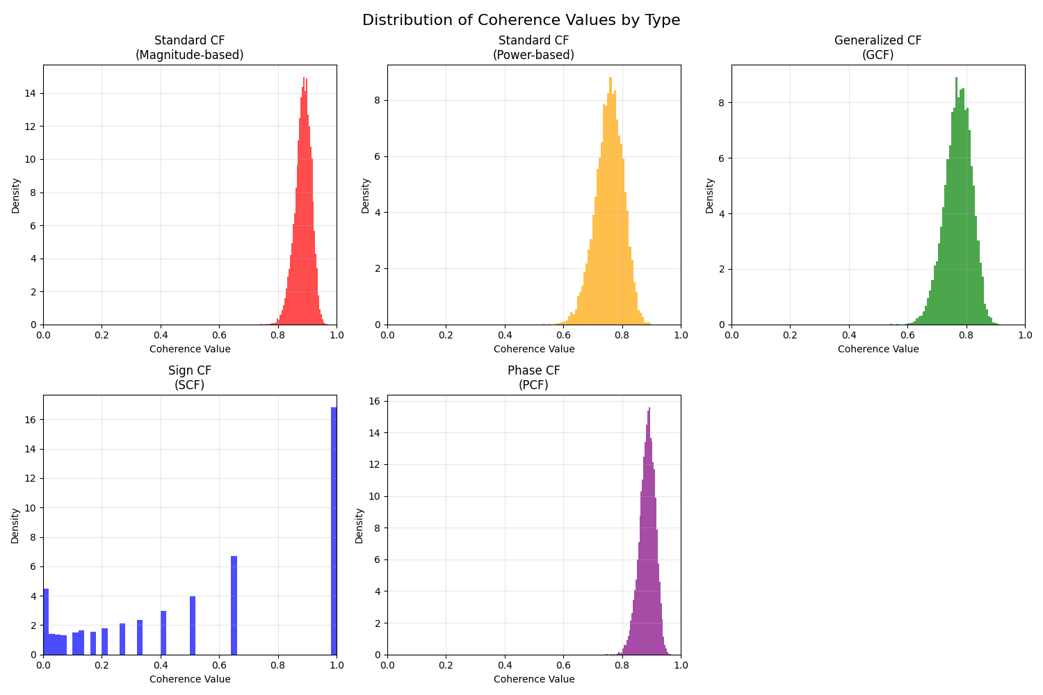 Distribution of Coherence Values by Type, Standard CF (Magnitude-based), Standard CF (Power-based), Generalized CF (GCF), Sign CF (SCF), Phase CF (PCF)
