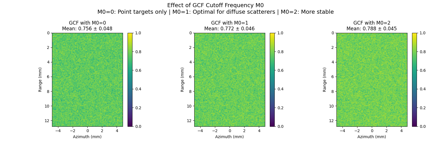 Effect of GCF Cutoff Frequency M0 M0=0: Point targets only | M0=1: Optimal for diffuse scatterers | M0=2: More stable, GCF with M0=0 Mean: 0.756 ± 0.048, GCF with M0=1 Mean: 0.772 ± 0.046, GCF with M0=2 Mean: 0.788 ± 0.045