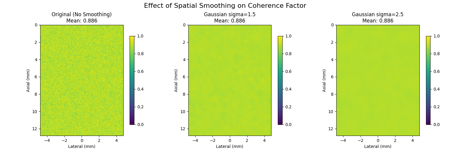 Effect of Spatial Smoothing on Coherence Factor, Original (No Smoothing) Mean: 0.886, Gaussian sigma=1.5 Mean: 0.886, Gaussian sigma=2.5 Mean: 0.886
