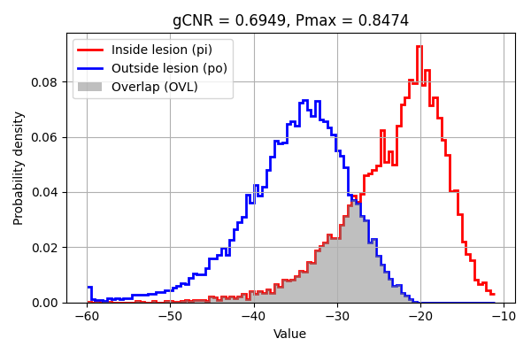 gCNR = 0.6949, Pmax = 0.8474