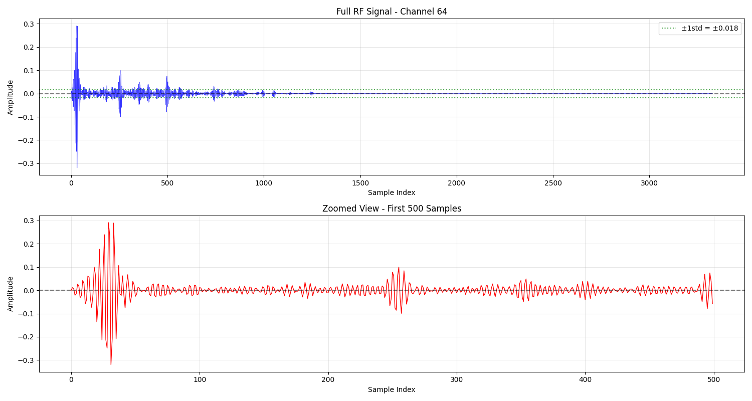 Full RF Signal - Channel 64, Zoomed View - First 500 Samples