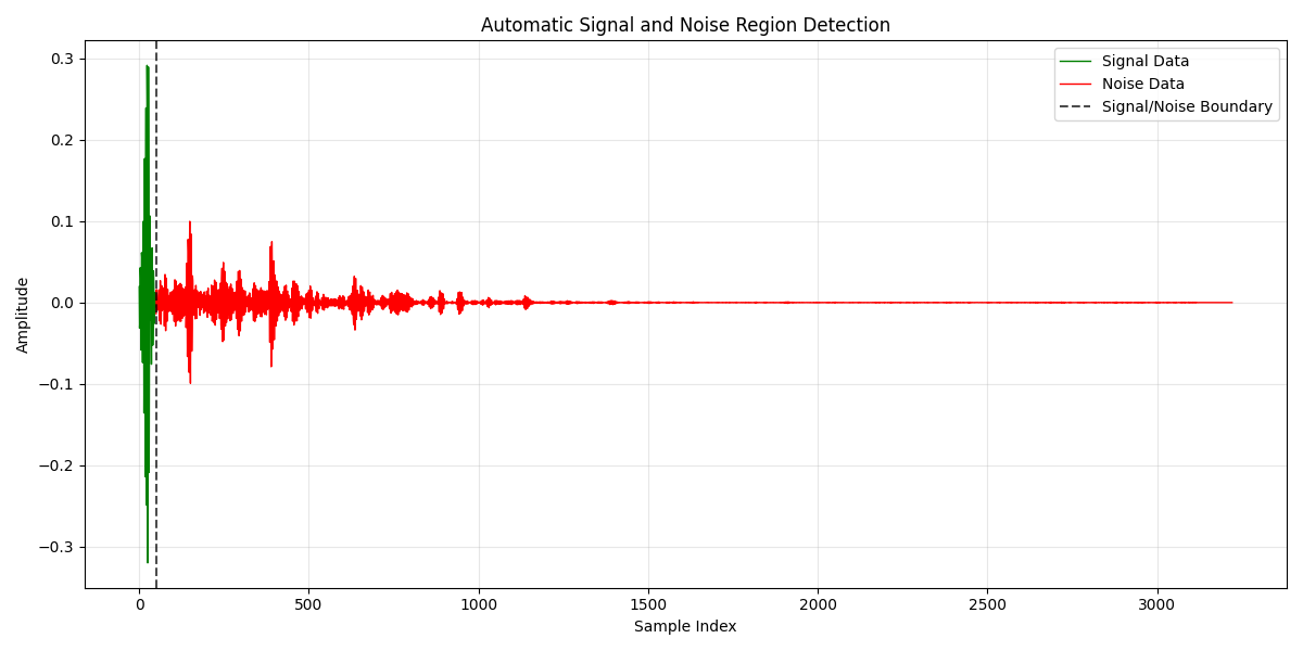 Automatic Signal and Noise Region Detection