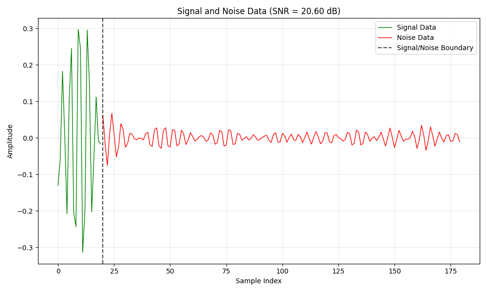 Signal and Noise Data (SNR = 20.60 dB)