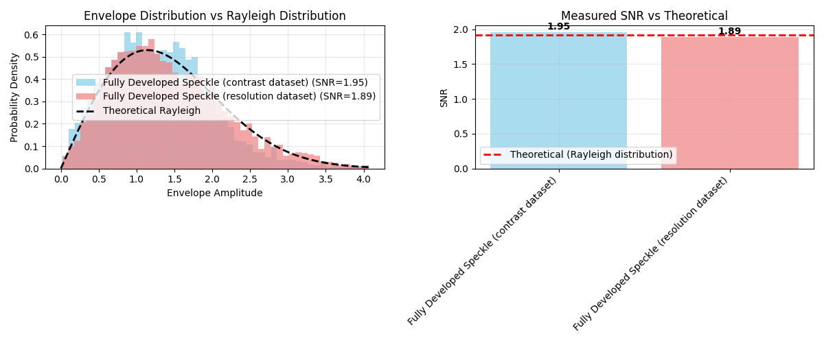 Envelope Distribution vs Rayleigh Distribution, Measured SNR vs Theoretical